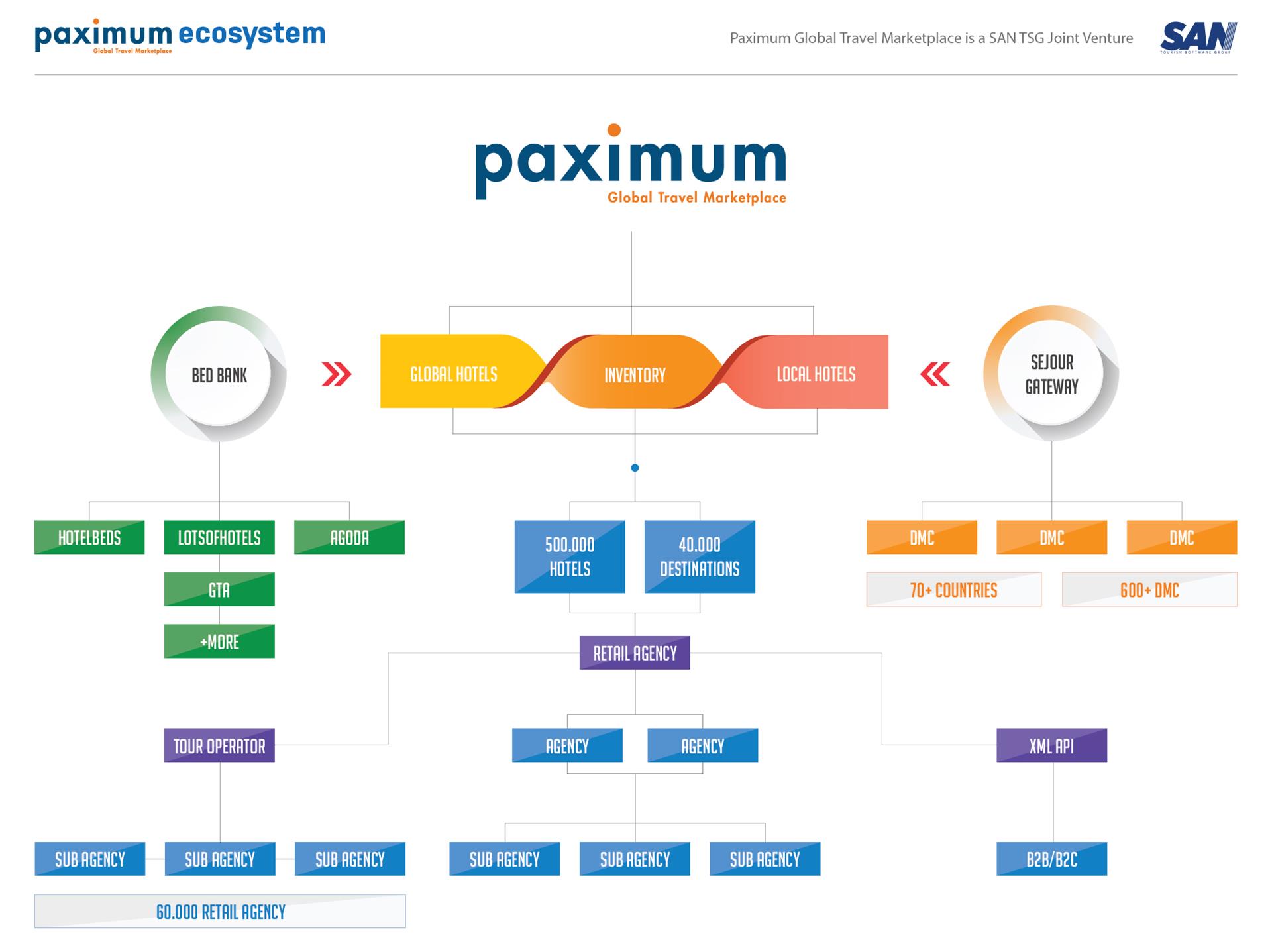 paximum ecosystem